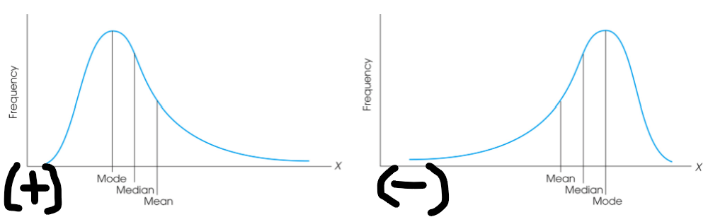 <p>only 1; different places, with the mean at the “balance point” and the median at the center of the distribution.</p>