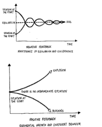 <p>require the transmission of an input from a receptor to a control center, which directs to effector to produce a certain output. <strong><span>Negative Feedback</span></strong> is self regulatory and helps to maintain a level, while <strong><span>positive feedback</span></strong> amplifies a response.</p>