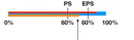 <p>Blocks D2 + 5HT2a (serotonin) </p><ul><li><p>hotspot for less eps and no nms</p></li><li><p>BUT metabolic syndrome (glucose inolerence), hyperprolactinemia</p></li></ul><p></p>