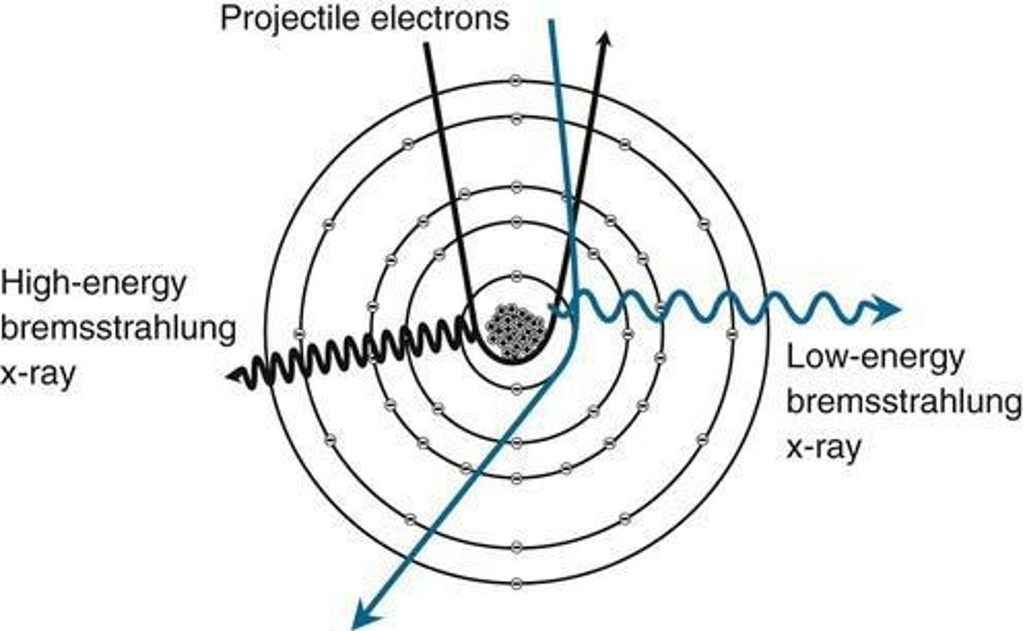 <p>Radiation produced when an incoming electron interacts with a nucleus, causing it to bend and lose energy as an electromagnetic photon.</p>