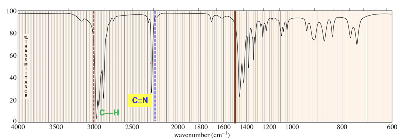 <p>A nitrile group (C<span>≡N) </span>compound due to the intense and sharp signal that is above the 2200 <mark data-color="rgba(0, 0, 0, 0)" style="background-color: rgba(0, 0, 0, 0); color: inherit;">cm<sup>-1 </sup></mark><span>range, with the signal being around 2200 to 2300 </span><mark data-color="rgba(0, 0, 0, 0)" style="background-color: rgba(0, 0, 0, 0); color: inherit;">cm<sup>-1</sup></mark><span>, and the C-H bond stretches ranging from the 2850 to 3000 </span><mark data-color="rgba(0, 0, 0, 0)" style="background-color: rgba(0, 0, 0, 0); color: inherit;">cm<sup>-1 </sup></mark><span>range (just below 3000 </span><mark data-color="rgba(0, 0, 0, 0)" style="background-color: rgba(0, 0, 0, 0); color: inherit;">cm<sup>-1</sup></mark>). </p>