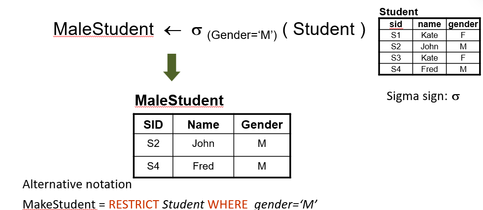 <p>Produce a new table, with all the rows that match the predicate (condition)</p><p></p>
