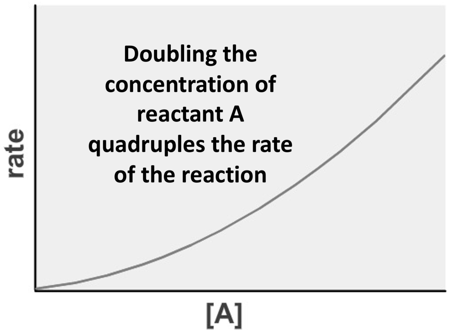 <p>-the rate of reaction will equal to <strong>concentration </strong>of reactant <strong>squared </strong>e.g. ‘as [A] is <span style="color: green;">doubled</span>, the rate of reaction is <span style="color: green;">quadrupled</span><span>’</span><span style="color: green;"> </span></p><p><span>rate </span><strong><span>α </span></strong><span>[A]</span><span style="color: green;"><strong><sup><span>2</span></sup></strong></span></p>