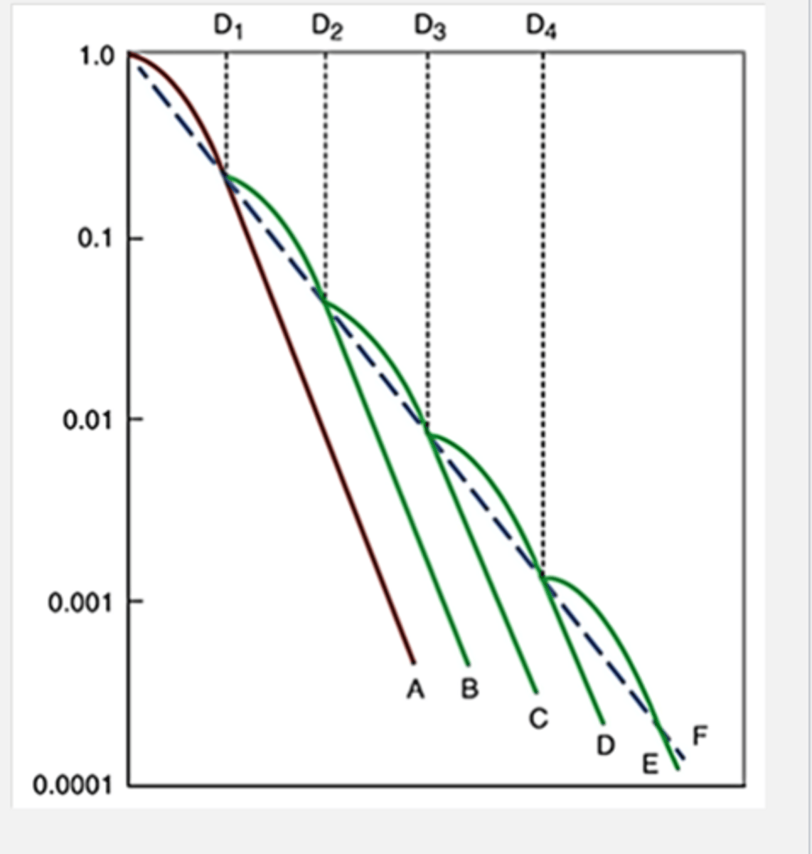 <p>It is equivalent to delivering an infinite number of infintively small fractions</p>