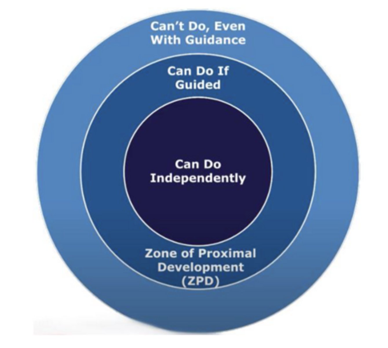 <p>A caregiver helps to bridge a child's current level and abilities with experiences and attainments that would otherwise be outside of their reach.</p><p>- Use "scaffolding" to create this bridge.</p><p>- Different cultures think differently about when a child is ready and able to learn.</p>
