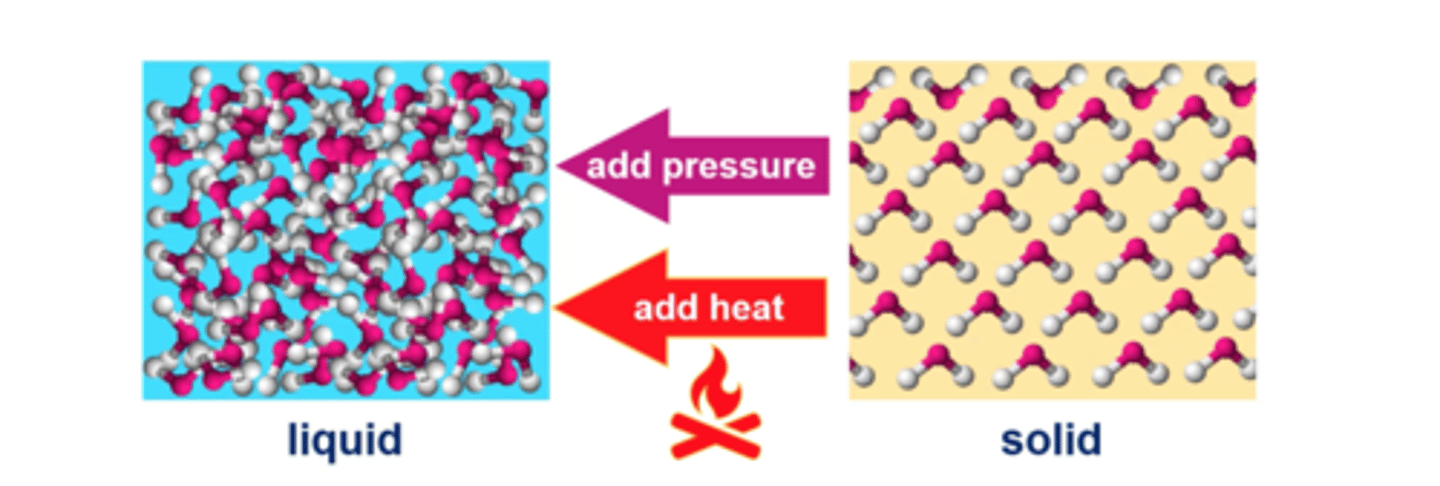 <p>liquid</p><p>(because of its bent shape that puts more space in between molecules when as a solid)</p>