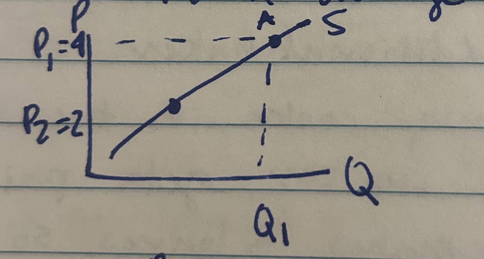 <p>The only thing that causes movement along the curve is a change in price </p>