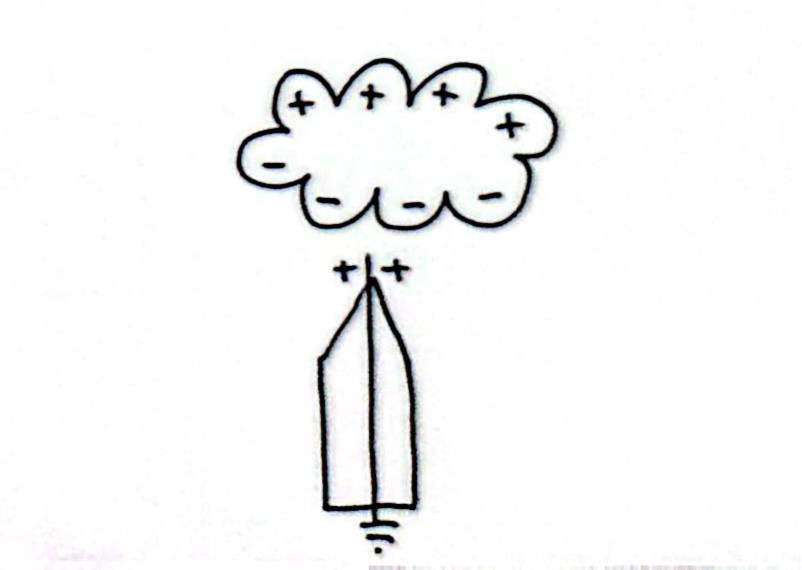 <p>Explain how a lightning conductor works</p>