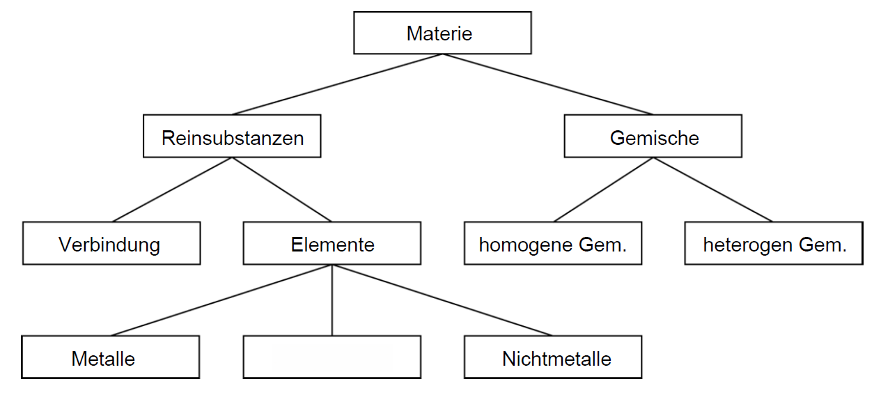 <p>Füge den richtigen Begriff ein</p>