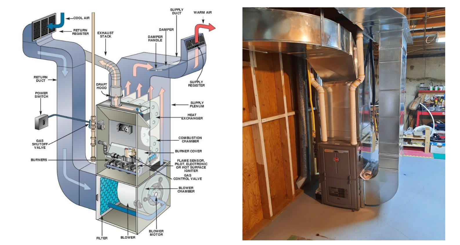 <p>heated air that is distributed throughout the house via a blower motor &amp; the home’s duct system</p>