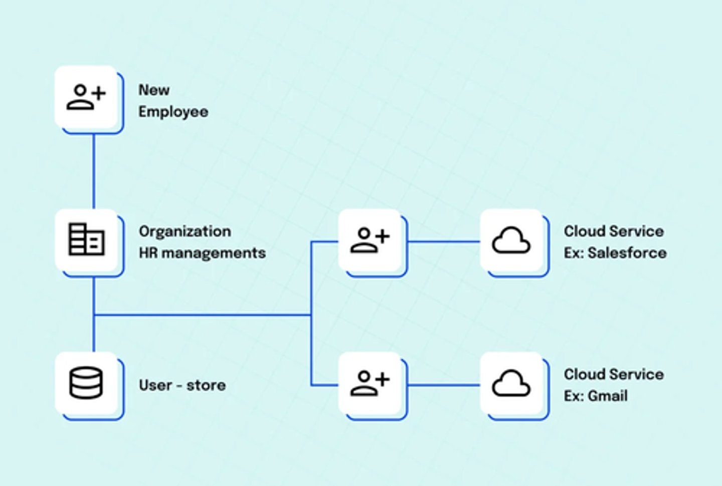 <p>It supports the addition, deletion, and updating of users as well as the ability to apply policy based on SCIM user or group attributes.</p>