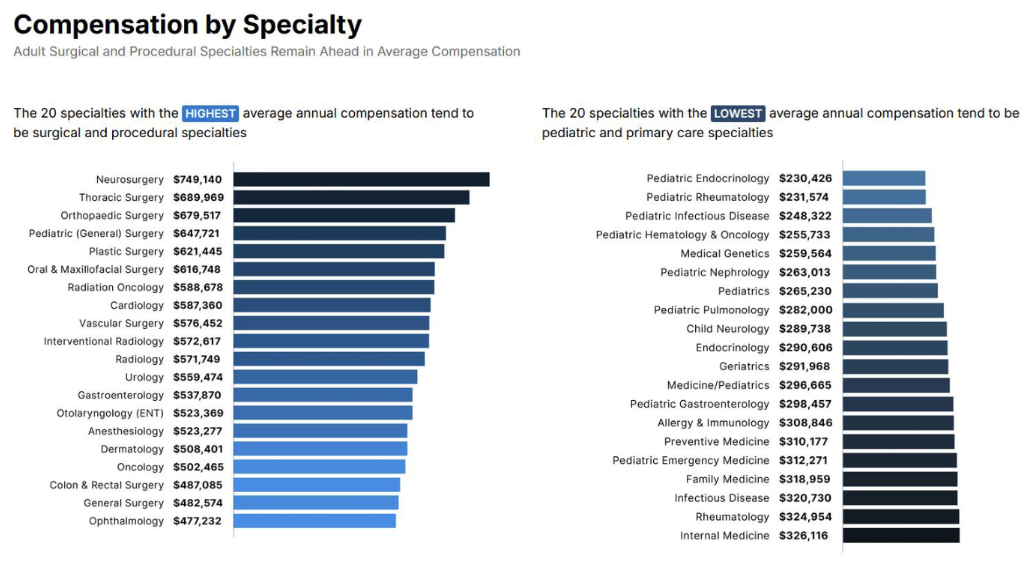 <p>Unmatched rates are generally _ in high-paying specialities </p>