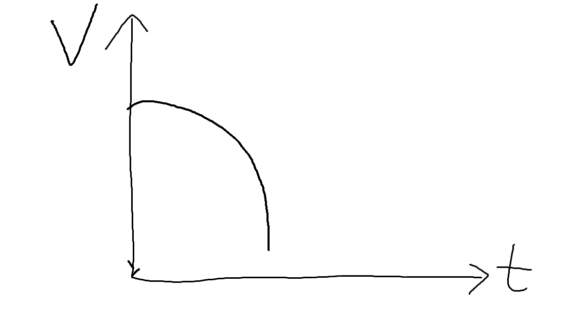 object is at decreasing acceleration