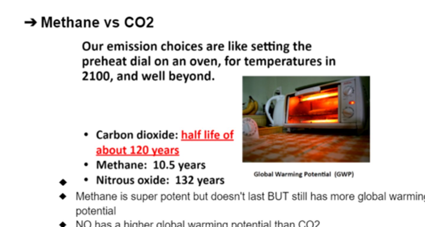 <p>Very potent but last short amount of time compared to CO2</p>