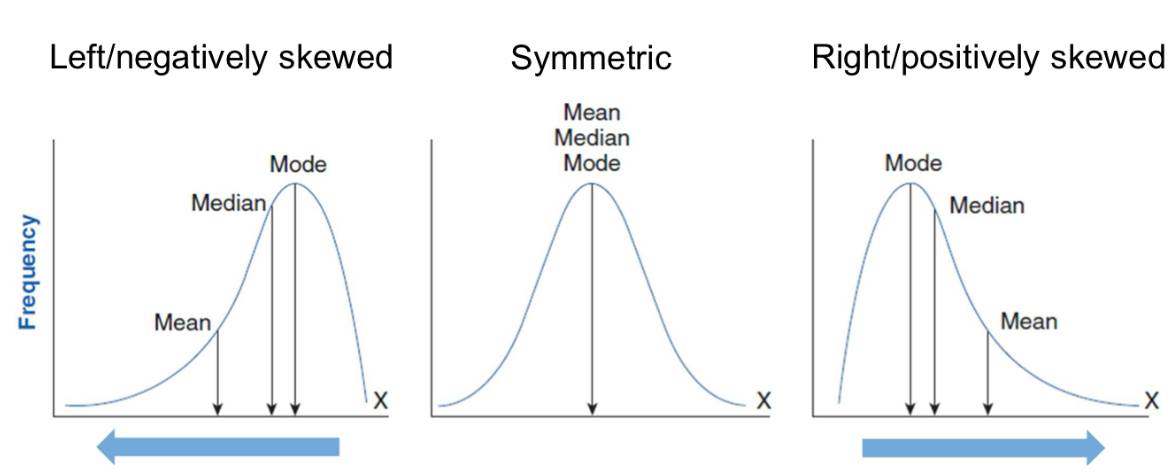 <ul><li><p>Left (negative; mean < mode < median)</p></li><li><p>Symmetric (mean=mode=median)</p></li><li><p>Right (positive; mode > median > mean)</p></li></ul><p></p>