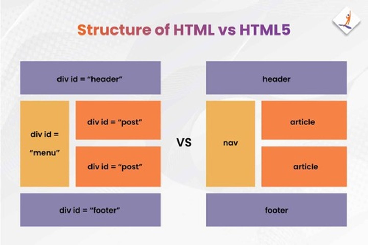 <p>Standard language for creating and designing web pages and web applications.</p>