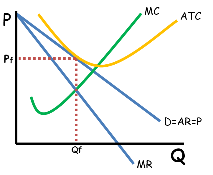 <p>Monopolistic Competition</p>