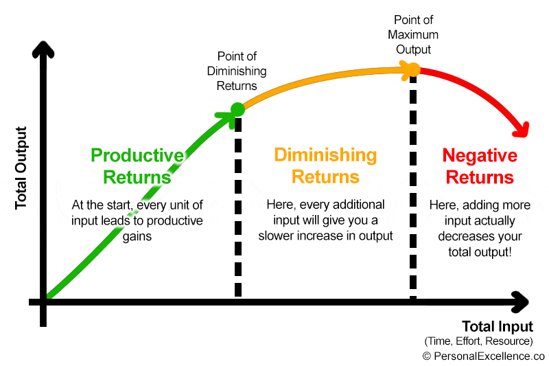 <p>law of diminishing marginal returns </p>