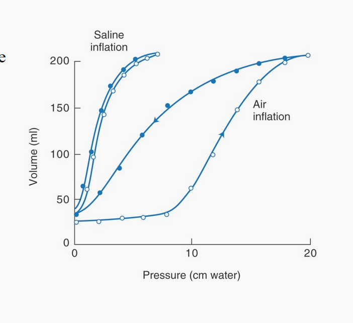 <p>In Saline inflation, the lung is much more compliant and loses its natural hysteresis compared to normal loop. (Inhalation and expiration have the same path)</p>