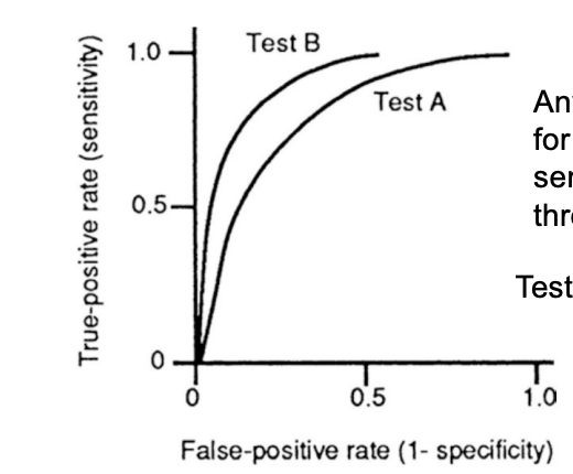 <p><span>The best way to characterize a test is by the range of values of sensitivity and specificity</span></p><p class="MsoNormal"><span>Any given point along an ROC curve for a test corresponds to the test sensitivity and specificity for a given threshold of “abnormality” (Cut-off)</span></p>