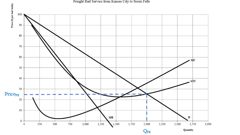 <p>If goverment decided to regulate the price of rail service doing the fair return pricing rule, what price would be set?</p>