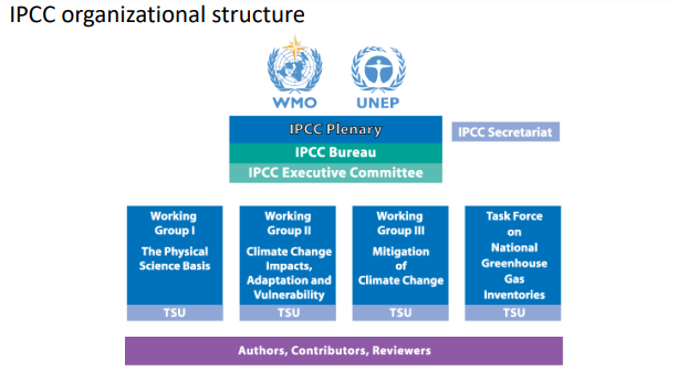 <p><strong><u>IPCC: </u>Intergovernmental Panel on Climate Change</strong></p><ul><li><p>The UN body for assessing the science related to climate change</p></li><li><p>Does not conduct its own research but compiles and synthesizes findings from thousands of peer-reviewed studies to INFORM policymakers</p><p></p></li></ul><p><strong><u>Organizational Structure</u> (PBCS)</strong></p><p></p><p>Head: IPCC Plenary</p><ul><li><p>Highest decision-making body, final approval<br></p></li></ul><p>Middle: IPCC Bureau</p><ul><li><p>Elected by Plenary, glorified supervisors</p><p></p></li></ul><p>Head: Executive Committee</p><ul><li><p>Smaller body within the Bureau that ensures effective coordination</p><p></p></li></ul><p>Head: IPCC Secretariat</p><ul><li><p>Glorified administrative support headed by IPCC Secretary</p></li></ul><p><br>Underneath: 3 WGs, and Task Force on National Greenhouse Gas Inventories<br></p><p><strong><u>What are the 3 Working Groups?</u></strong><br></p><ol><li><p><strong>The Physical Science Basis (WG1)</strong></p><ul><li><p>Of climate change</p></li></ul></li></ol><p></p><ol start="2"><li><p><strong>Climate Change Impacts, Adaptation &amp; Vulnerability (WG2)</strong></p></li></ol><p></p><ol start="3"><li><p><strong>Mitigation of Climate Change (WG3)</strong></p></li></ol><p></p><p><strong><u>Foundation of the IPCC</u></strong></p><ul><li><p>Authors, contributors, reviewers</p></li><li><p>IPCC work relies on their contributions</p></li></ul><p></p><p><strong><u>IPCC Assessment Reports</u></strong></p><ul><li><p>Comprehensive evaluations of the latest scientific, technical, and socio-economic info related to climate change</p></li><li><p>Based on 4 WGs</p></li><li><p><strong><u>What does an assessment report consist of?</u> (SPM_TS_SYR)</strong></p></li></ul><p></p><p><strong>Summary for Policymakers (SPM)</strong></p><ul><li><p>One for each working group</p></li><li><p>Concise and clear summary of take-home messages for non-scientists</p></li></ul><p></p><p><strong>Technical Summary (TS)</strong></p><ul><li><p>One for each working group</p></li><li><p>Links each WG’s main report to the conclusions given in the SPM</p></li></ul><p></p><p><strong>Synthesis Report (SYR)</strong></p><ul><li><p>Released after all working groups have completed their individual reports</p></li><li><p>Integrates findings from all 3 WGs</p></li></ul><p></p>