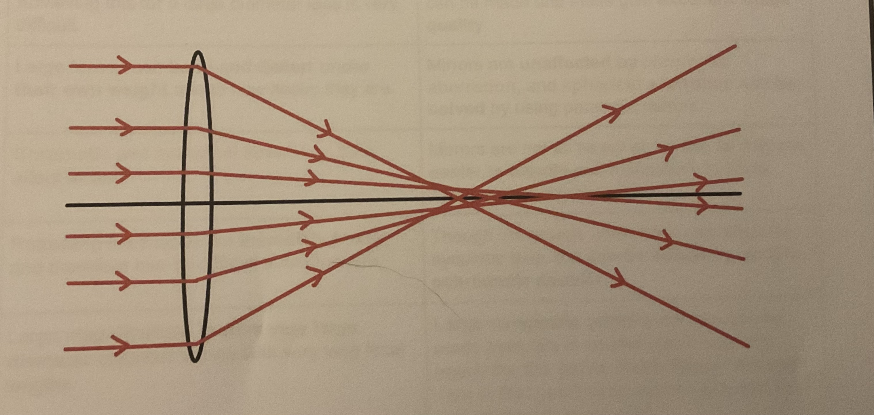<p>The curvature of a lens or mirror can cause rays of light at the Edge to be focused in a different position to those near the centre leading to image blurring and distortion. This effect is most pronounced in the lenses with a larger diameter and can be avoided completely by using a parabolic objective mirror in reflecting telescopes</p>