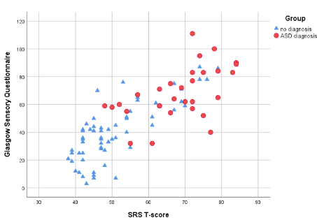 <p>when plotting scores on the GSQ against the social responsiveness scale (scale measuring autistic traits) for neurotypical + ASC-diagnosed participants:</p><ul><li><p>in both groups, there is a positive correlation between sensory issues + autism traits scores</p></li><li><p>some neurotypical people score higher on the GSQ than autistic people → shows variability in sensory experiences regardless of diagnostic status</p></li><li><p>r = .808, p< .001</p></li></ul><p></p>