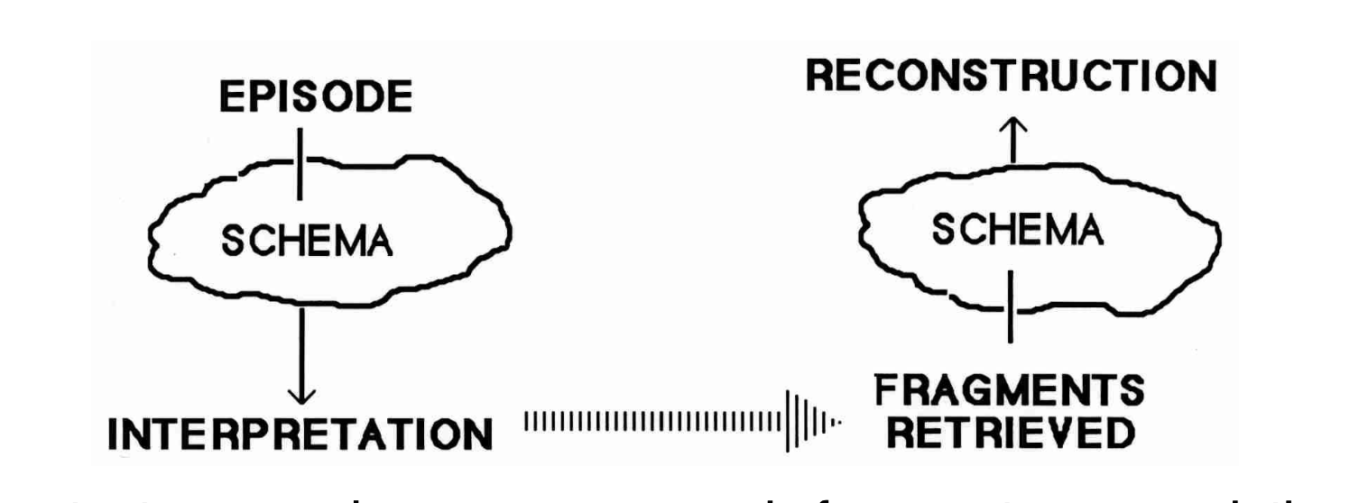 <p>organized clusters of knowledge about events or objects based on experience. in the study where people tried to recall a professor’s office, 30% remembered books despite no books being present because of the ____ that there are books in a professor’s office</p>