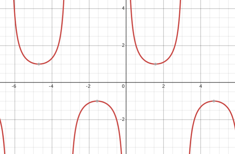 <p>cosecant parent function</p>