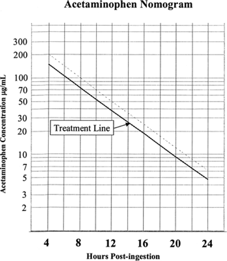 <p>above line → treat; below line → do nothing</p><p>wait until 4 hrs after ingestion to draw levels</p><p><strong>single one time ingestion only, not for chronic use**</strong></p>