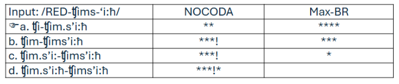 <p>Assign one violation mark for every segment in the base that is absent in the reduplicant</p><ul><li><p><span style="color: purple;">enforces full reduplication</span></p></li></ul><p></p>