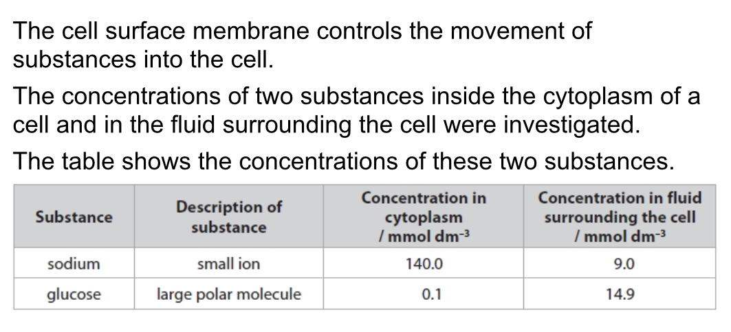 <p>Explain why ATP is required for the movement of sodium ions into the cell</p>