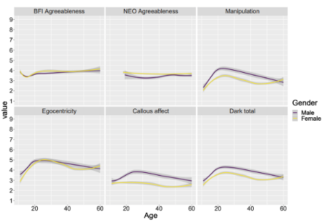 <p>performed meta-analysis on multiple datasets on participants of various ages completing the Dirty Dozen scale + measures of agreeableness</p><ul><li><p>found all 3 dark triad traits show a rise during adolescence</p></li><li><p>after early 20s, these traits seem to decrease, suggesting adult aging = associated with lower levels of these dark tendencies</p></li></ul><p>suggests evidence for the maturity principle —> as people age, traits that are socially useful + acceptable on average tend to increase</p><p></p>
