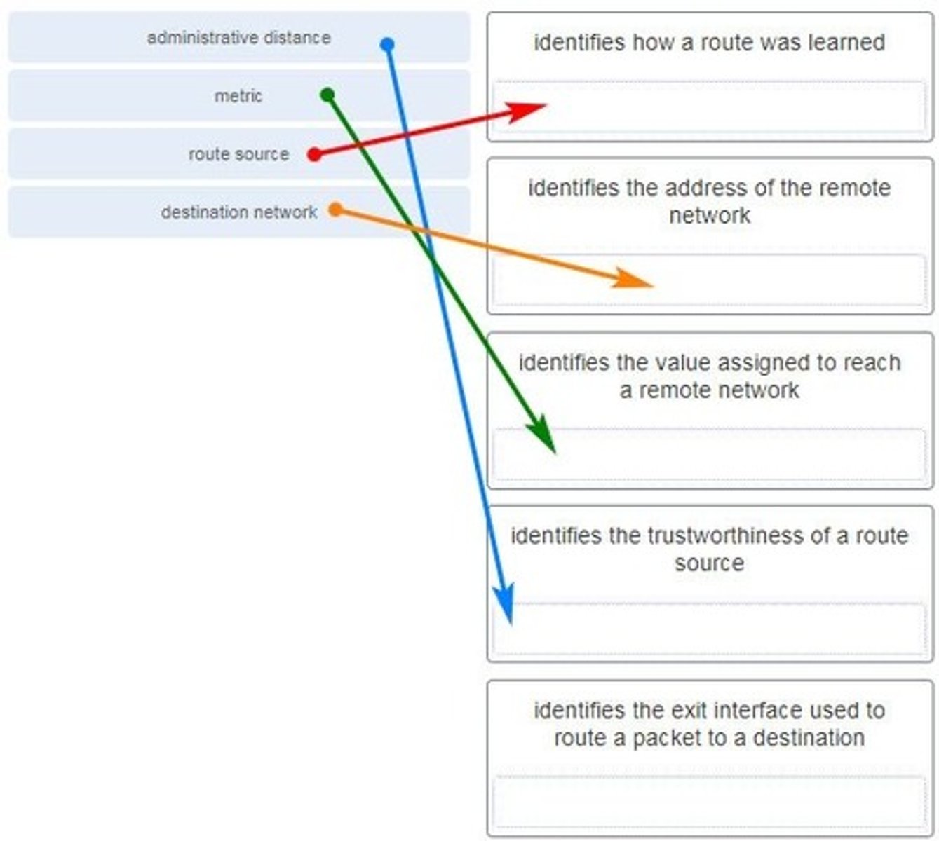 <p>Match the routing table entry to the corresponding function. (Not all options are used.)</p>