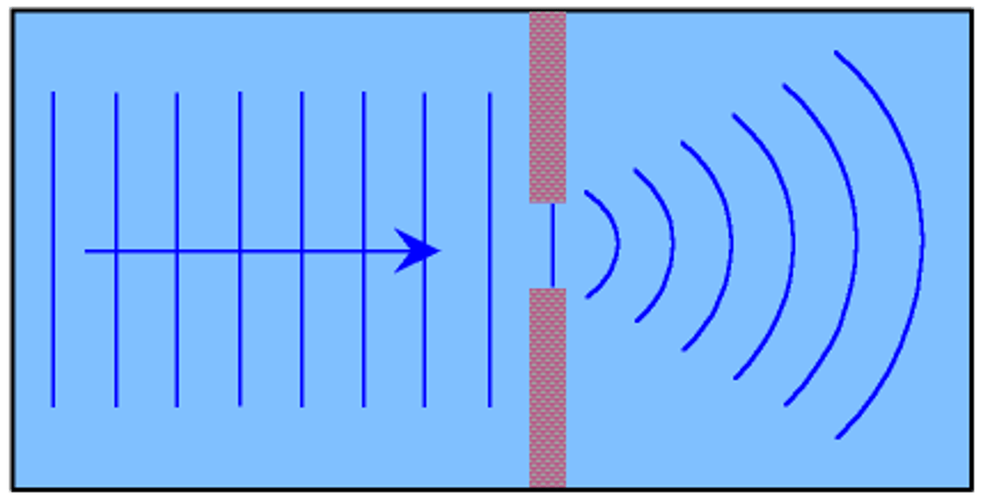 <p>the change in direction of a wave as it passes by an obstacle or through a gap</p>