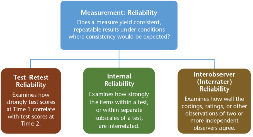 <p><span style="font-family: Aptos, sans-serif; line-height: 107%;"><span>consistentie van meetmethode onder gelijke condities</span></span></p>