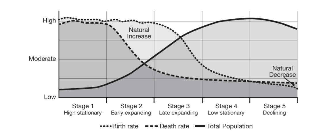 <p>Demographic transition model (DTM)</p>