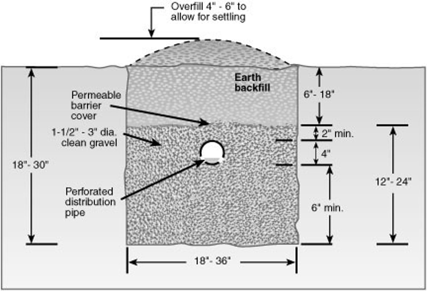<p>B3 - Area of Disposal Fields and Seepage Pits</p><p>When disposal fields are installed, a minimum of __________ of trench bottom shall be provided for each system, exclusive of any hard pan, rock, clay, or other impervious formations.</p>