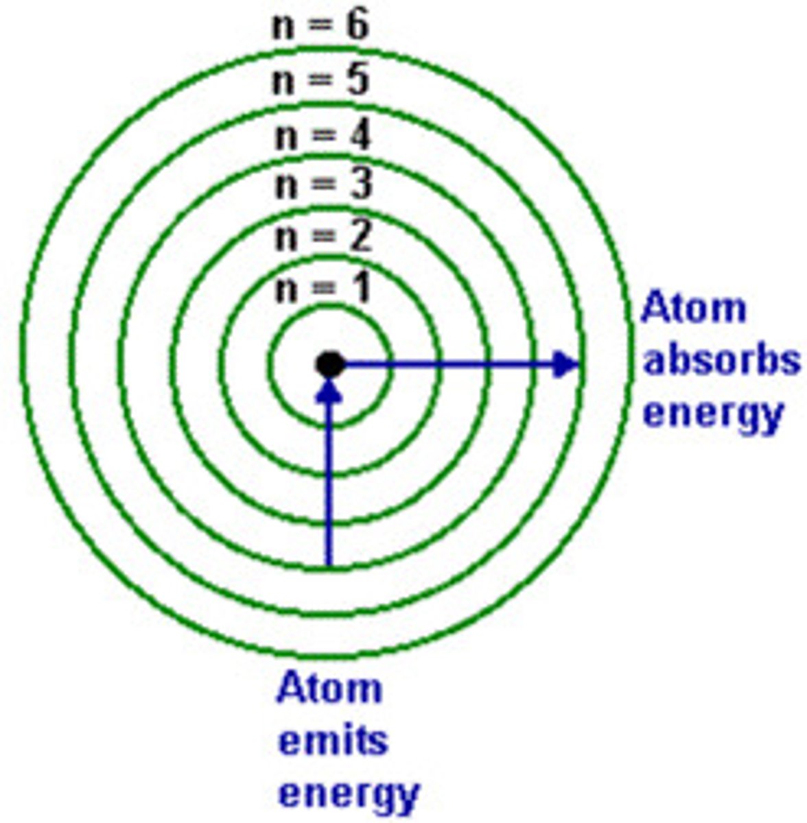 <p>the energy level of the electron (only positive integers)</p>