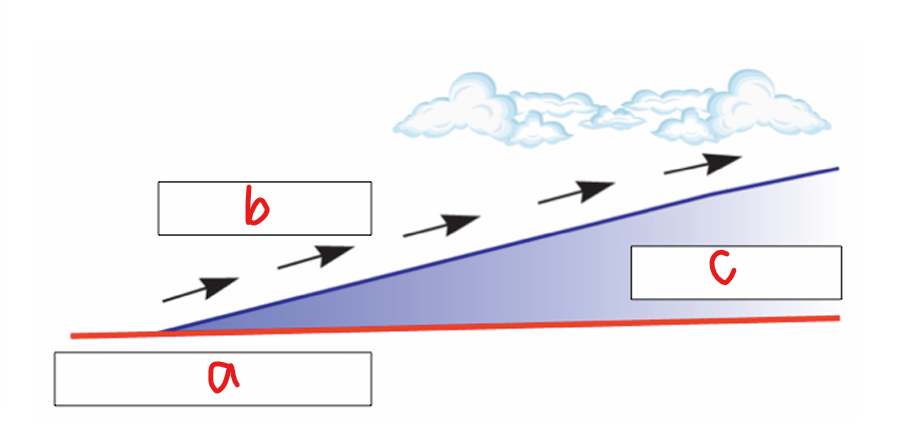 <p>What does a represent in the image?</p>