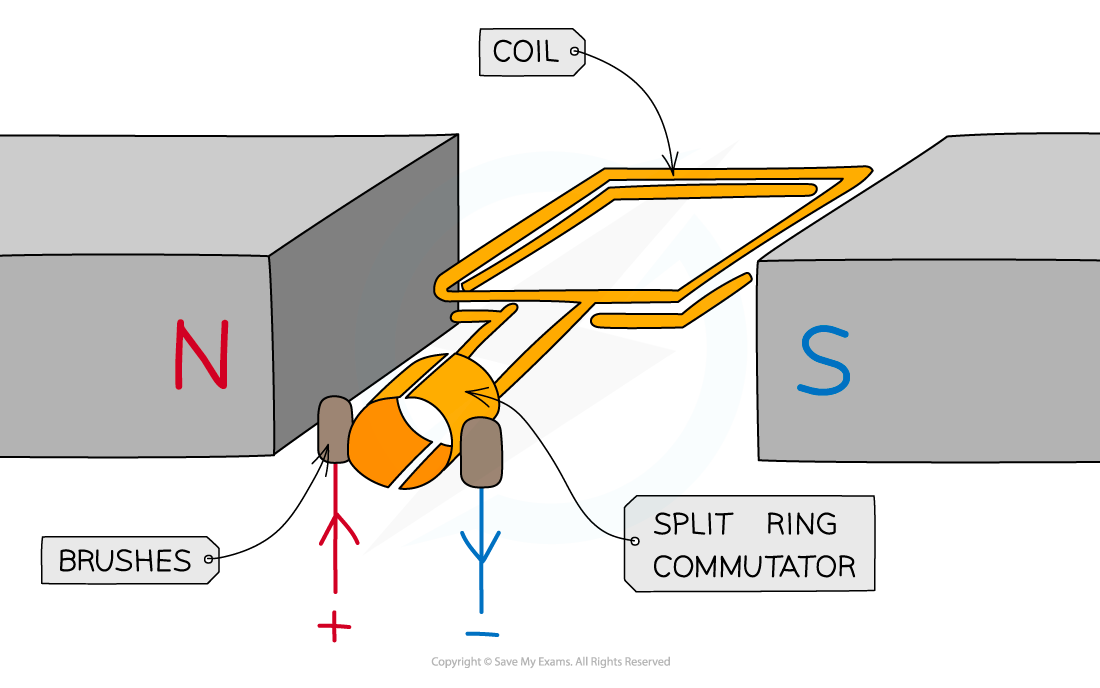 <p><strong>Role of Split-Ring Commutator</strong> </p><ul><li><p class=""><strong>Reverses direction of current</strong> every half turn</p></li><li><p class="">Keeps <strong>coil rotating in same direction</strong></p></li><li><p class="">Ensures continuous spinning motion</p></li></ul><p> </p><p><strong>Role of Brushes</strong> </p><ul><li><p class=""><strong>Maintain electrical contact</strong> between <strong>rotating split ring</strong> + <strong>external circuit</strong></p></li><li><p class="">Allow current to flow into spinning coil without twisting the wires</p></li></ul><p></p>