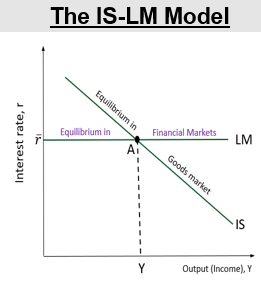 <p>IS-LM model EQ and explanation: </p>