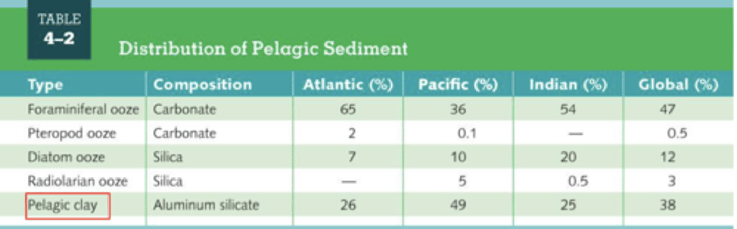 <p>Water is older and more acidic, dissolves carbonates</p>