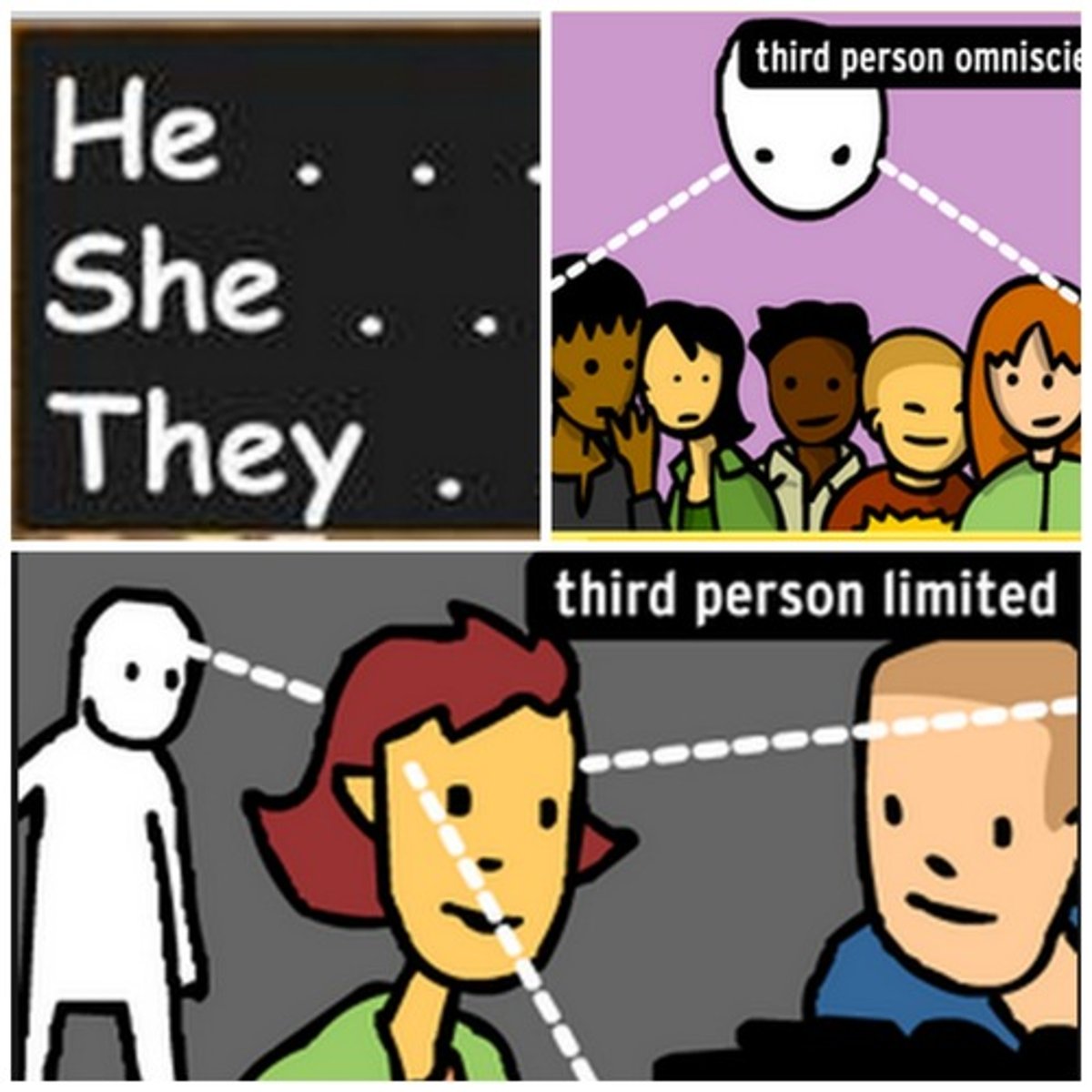 <p>The perspective from which a story is told</p>