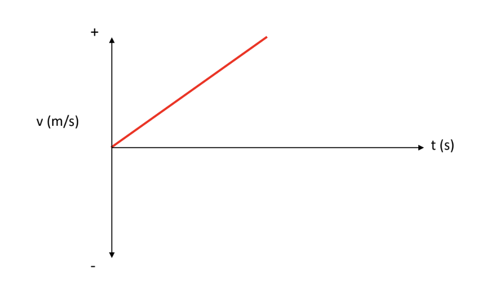 <p>[VELOCITY-TIME GRAPH] How is the object moving?</p>