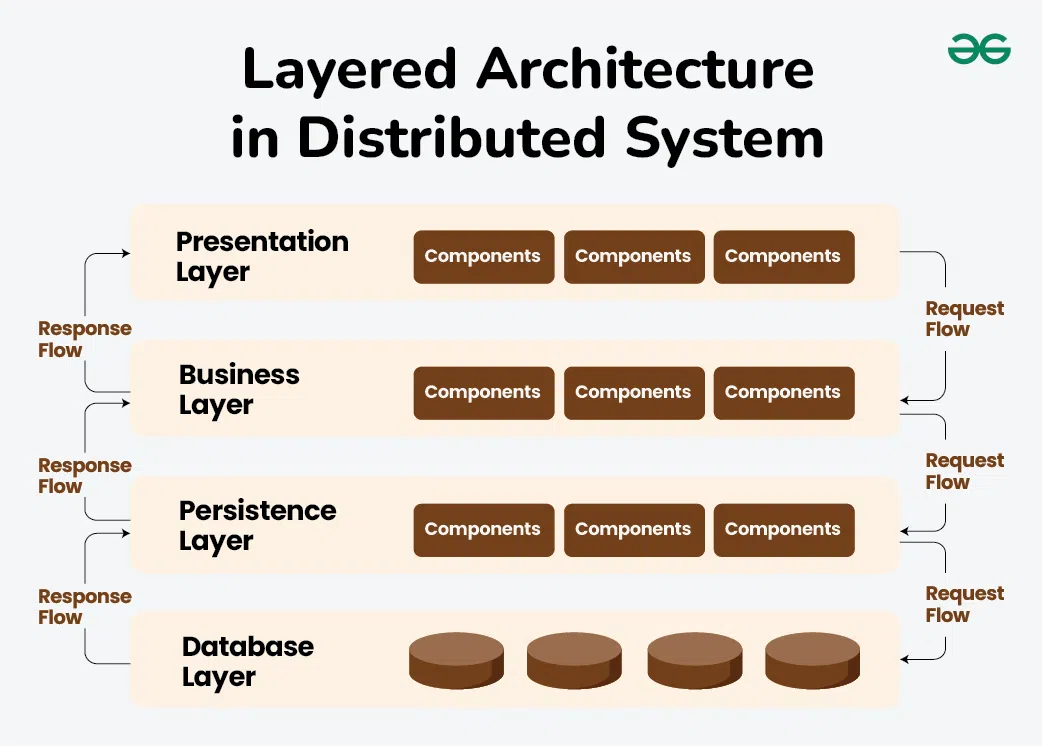 <ul><li><p>In this system is divided into layers and each layers has a specific task to perform </p></li><li><p>Each layer only communicate with layers above and below it </p></li></ul><p><br>Adv : Easy to develop and update </p>