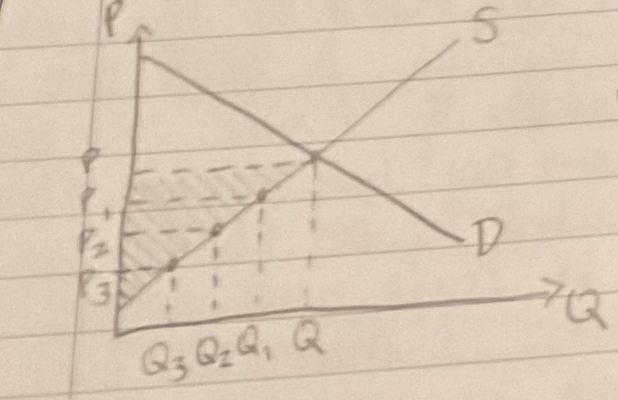 <p><span>the area above the supply curve but beneath the equilibrium price</span></p>