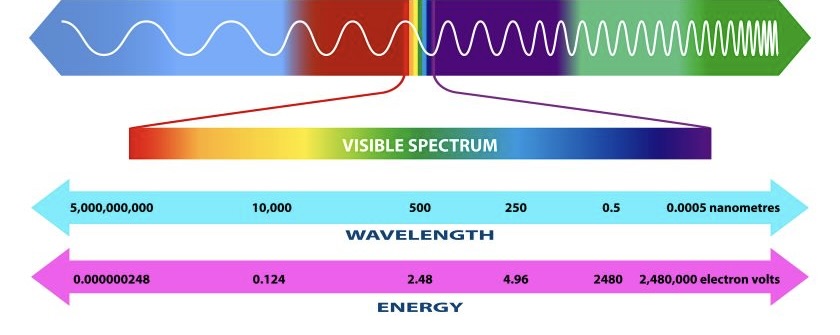 <p>What is the Electromagnetic spectrum?</p>