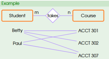 <ul><li><p>an instance on either side can have many related instances from the other side</p></li><li><p>example: student and course</p><ul><li><p>student: a student can take many n courses. this many (n) is the cardinality of course. </p></li><li><p>course: one course can be taken by many (m) students. this many (m) students is the cardinality of student. </p></li></ul></li></ul><p></p>